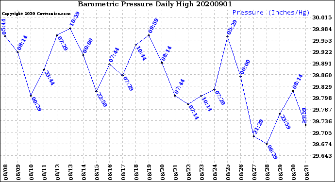Milwaukee Weather Barometric Pressure<br>Daily High