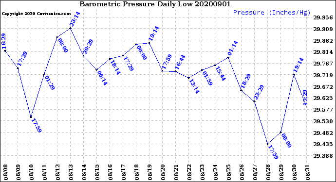 Milwaukee Weather Barometric Pressure<br>Daily Low