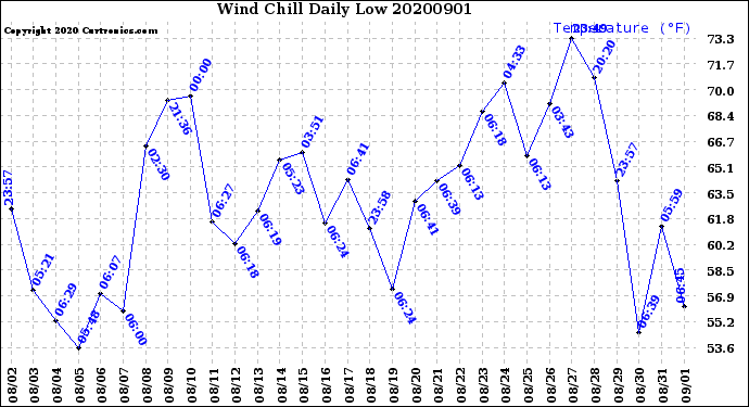 Milwaukee Weather Wind Chill<br>Daily Low