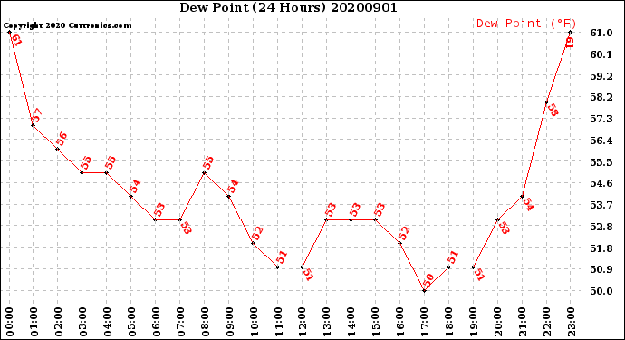 Milwaukee Weather Dew Point<br>(24 Hours)