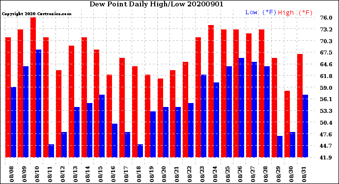 Milwaukee Weather Dew Point<br>Daily High/Low