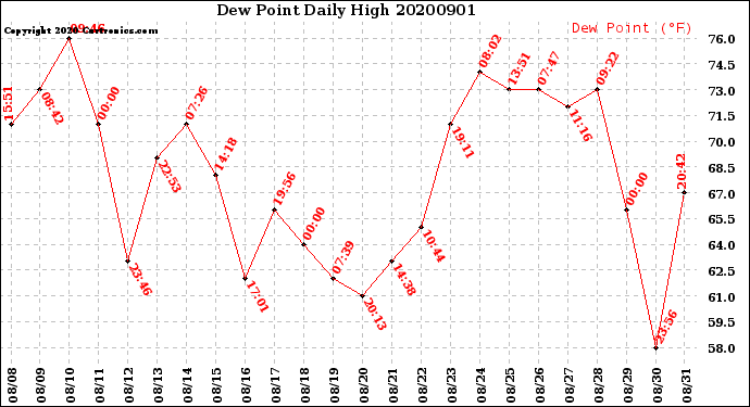 Milwaukee Weather Dew Point<br>Daily High