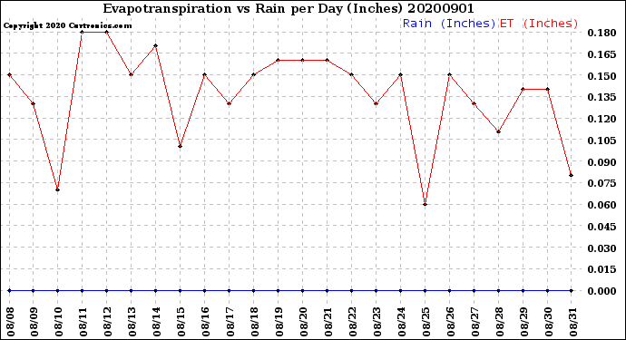 Milwaukee Weather Evapotranspiration<br>vs Rain per Day<br>(Inches)
