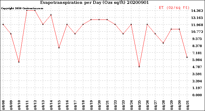 Milwaukee Weather Evapotranspiration<br>per Day (Ozs sq/ft)
