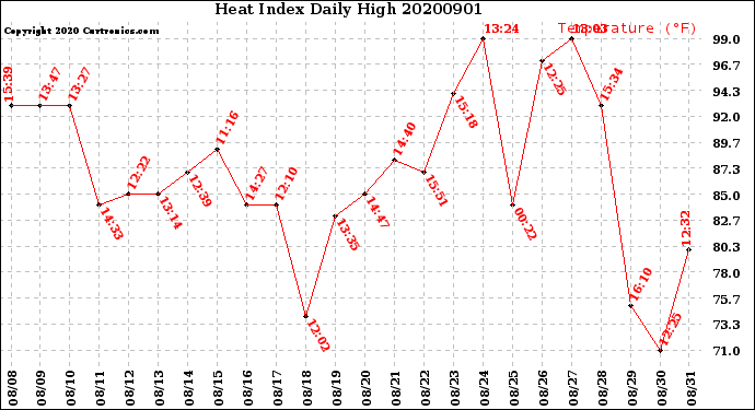 Milwaukee Weather Heat Index<br>Daily High
