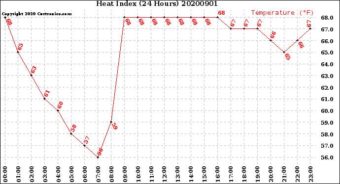 Milwaukee Weather Heat Index<br>(24 Hours)