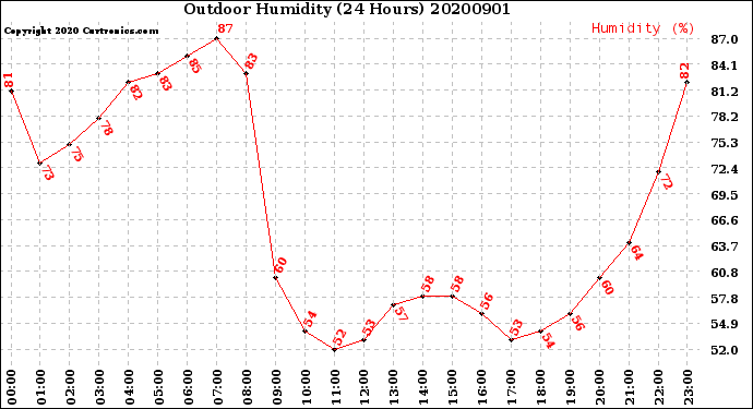 Milwaukee Weather Outdoor Humidity<br>(24 Hours)