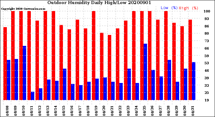Milwaukee Weather Outdoor Humidity<br>Daily High/Low