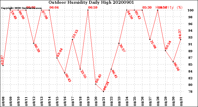 Milwaukee Weather Outdoor Humidity<br>Daily High