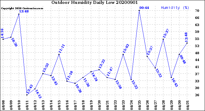 Milwaukee Weather Outdoor Humidity<br>Daily Low