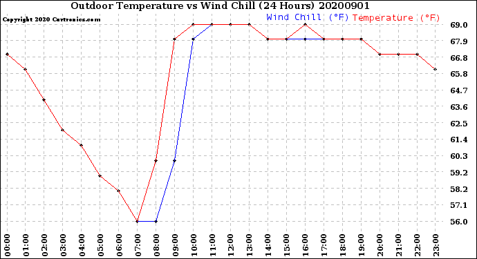 Milwaukee Weather Outdoor Temperature<br>vs Wind Chill<br>(24 Hours)