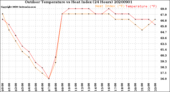 Milwaukee Weather Outdoor Temperature<br>vs Heat Index<br>(24 Hours)