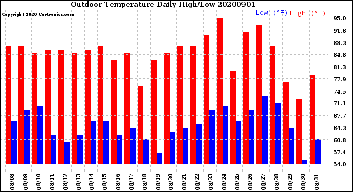Milwaukee Weather Outdoor Temperature<br>Daily High/Low