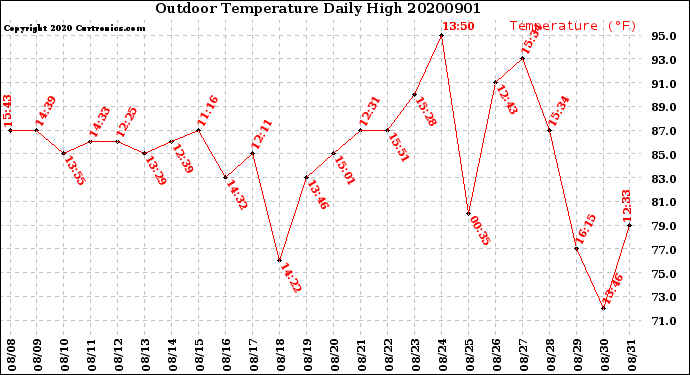 Milwaukee Weather Outdoor Temperature<br>Daily High