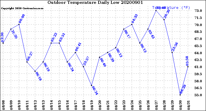 Milwaukee Weather Outdoor Temperature<br>Daily Low