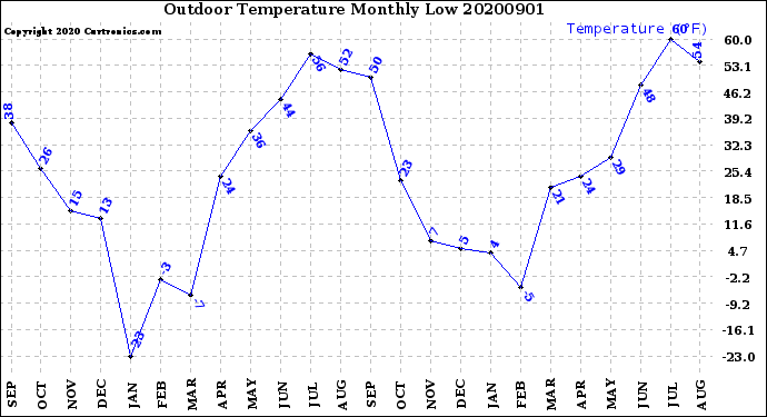 Milwaukee Weather Outdoor Temperature<br>Monthly Low