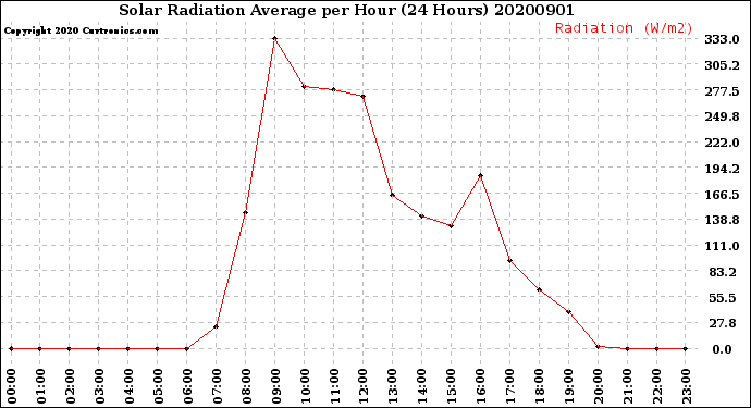 Milwaukee Weather Solar Radiation Average<br>per Hour<br>(24 Hours)