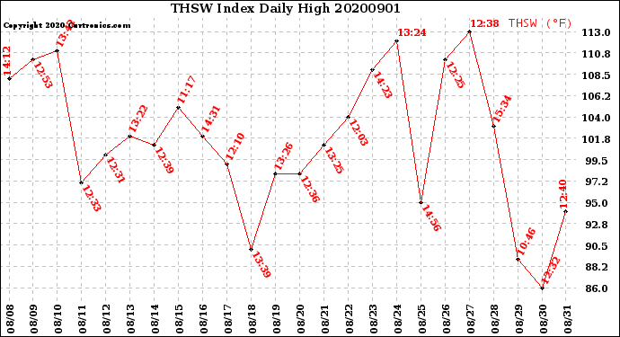 Milwaukee Weather THSW Index<br>Daily High