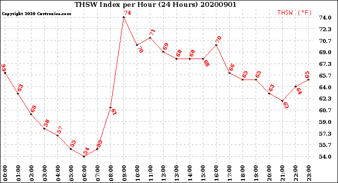 Milwaukee Weather THSW Index<br>per Hour<br>(24 Hours)