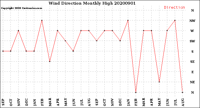 Milwaukee Weather Wind Direction<br>Monthly High