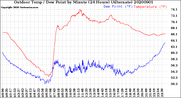 Milwaukee Weather Outdoor Temp / Dew Point<br>by Minute<br>(24 Hours) (Alternate)
