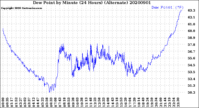 Milwaukee Weather Dew Point<br>by Minute<br>(24 Hours) (Alternate)
