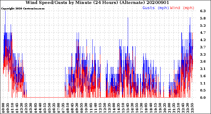 Milwaukee Weather Wind Speed/Gusts<br>by Minute<br>(24 Hours) (Alternate)