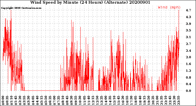 Milwaukee Weather Wind Speed<br>by Minute<br>(24 Hours) (Alternate)