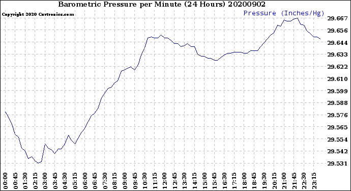 Milwaukee Weather Barometric Pressure<br>per Minute<br>(24 Hours)