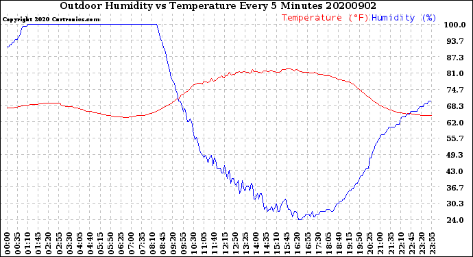 Milwaukee Weather Outdoor Humidity<br>vs Temperature<br>Every 5 Minutes