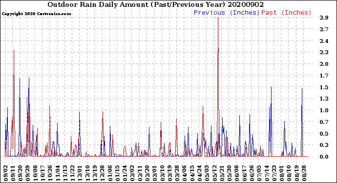 Milwaukee Weather Outdoor Rain<br>Daily Amount<br>(Past/Previous Year)