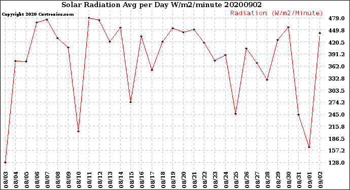 Milwaukee Weather Solar Radiation<br>Avg per Day W/m2/minute