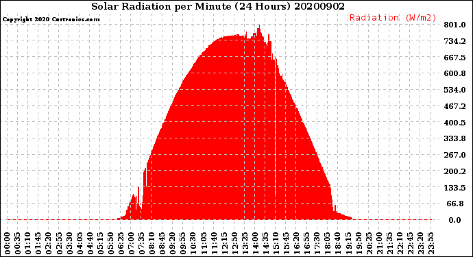 Milwaukee Weather Solar Radiation<br>per Minute<br>(24 Hours)