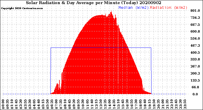 Milwaukee Weather Solar Radiation<br>& Day Average<br>per Minute<br>(Today)