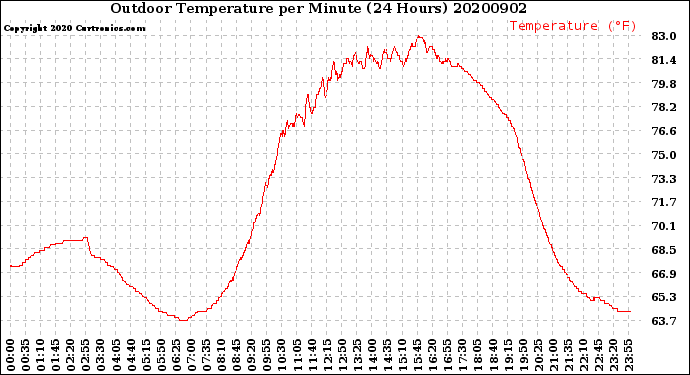 Milwaukee Weather Outdoor Temperature<br>per Minute<br>(24 Hours)