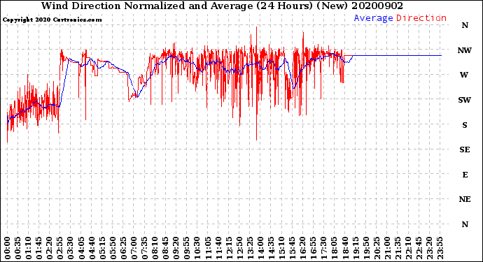 Milwaukee Weather Wind Direction<br>Normalized and Average<br>(24 Hours) (New)