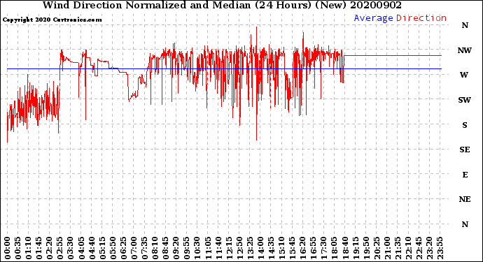 Milwaukee Weather Wind Direction<br>Normalized and Median<br>(24 Hours) (New)