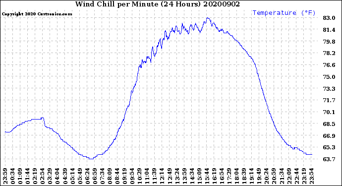 Milwaukee Weather Wind Chill<br>per Minute<br>(24 Hours)