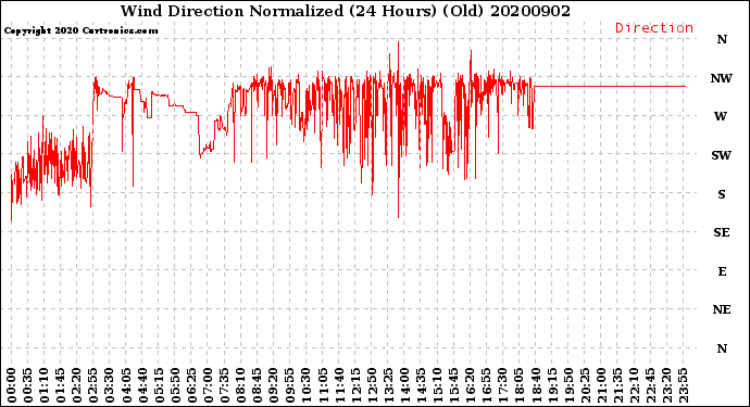 Milwaukee Weather Wind Direction<br>Normalized<br>(24 Hours) (Old)