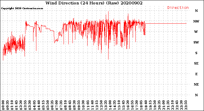 Milwaukee Weather Wind Direction<br>(24 Hours) (Raw)