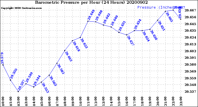 Milwaukee Weather Barometric Pressure<br>per Hour<br>(24 Hours)
