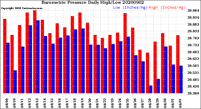Milwaukee Weather Barometric Pressure<br>Daily High/Low