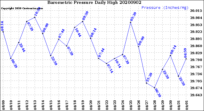 Milwaukee Weather Barometric Pressure<br>Daily High