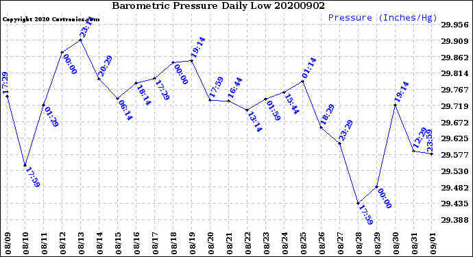 Milwaukee Weather Barometric Pressure<br>Daily Low