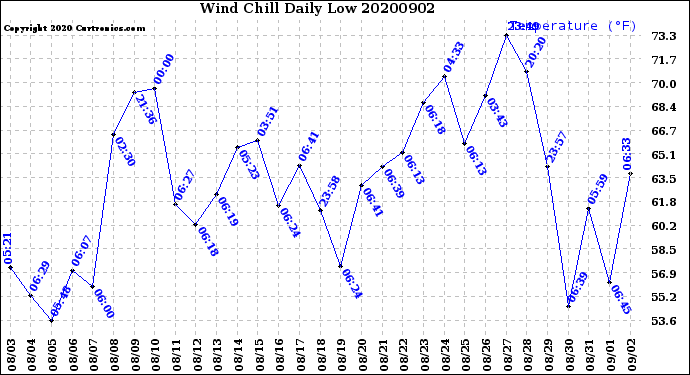 Milwaukee Weather Wind Chill<br>Daily Low