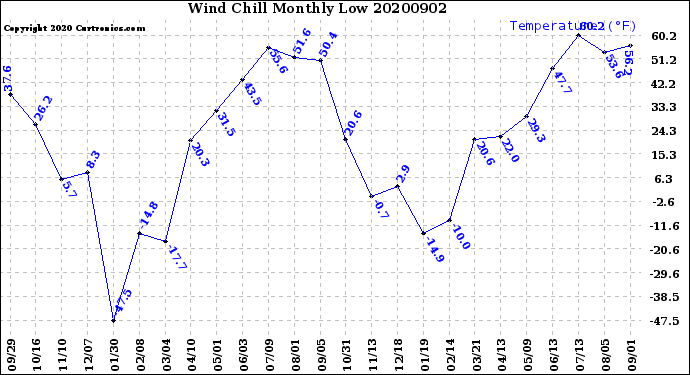 Milwaukee Weather Wind Chill<br>Monthly Low