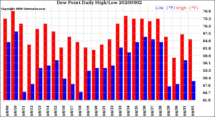Milwaukee Weather Dew Point<br>Daily High/Low