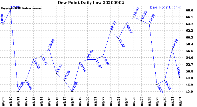 Milwaukee Weather Dew Point<br>Daily Low