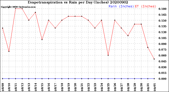Milwaukee Weather Evapotranspiration<br>vs Rain per Day<br>(Inches)