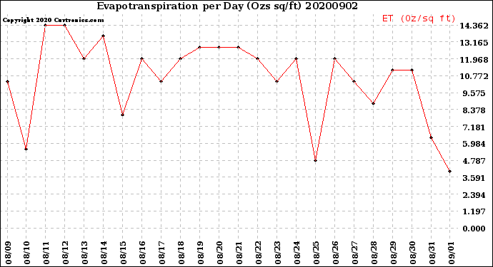 Milwaukee Weather Evapotranspiration<br>per Day (Ozs sq/ft)